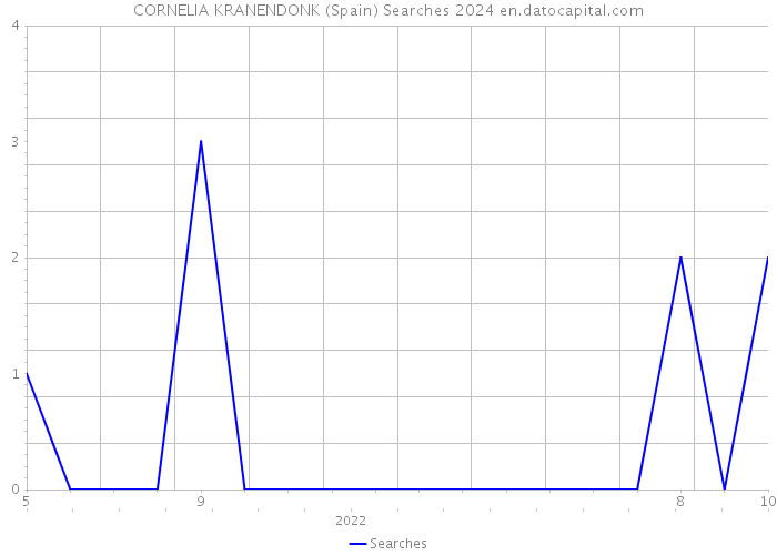CORNELIA KRANENDONK (Spain) Searches 2024 