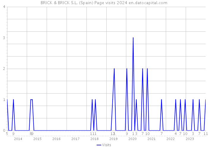 BRICK & BRICK S.L. (Spain) Page visits 2024 