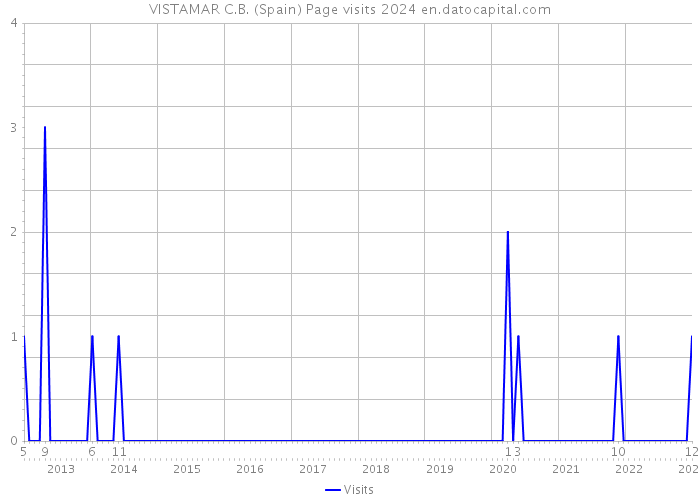VISTAMAR C.B. (Spain) Page visits 2024 