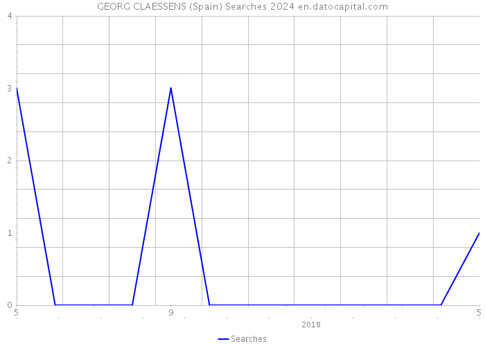 GEORG CLAESSENS (Spain) Searches 2024 