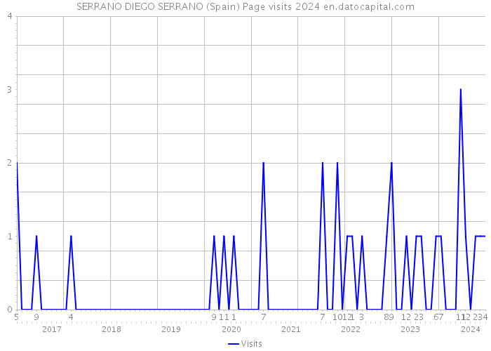 SERRANO DIEGO SERRANO (Spain) Page visits 2024 