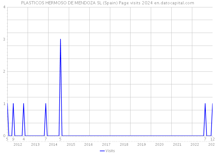 PLASTICOS HERMOSO DE MENDOZA SL (Spain) Page visits 2024 