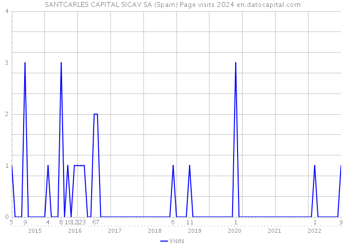 SANTCARLES CAPITAL SICAV SA (Spain) Page visits 2024 