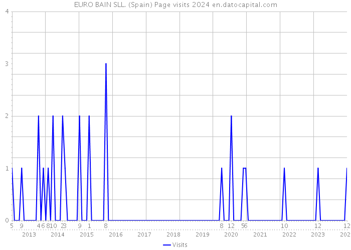 EURO BAIN SLL. (Spain) Page visits 2024 