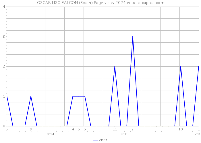 OSCAR LISO FALCON (Spain) Page visits 2024 