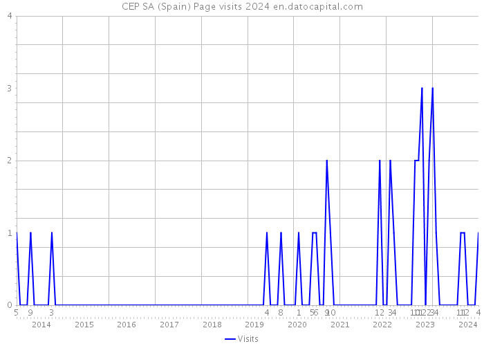 CEP SA (Spain) Page visits 2024 