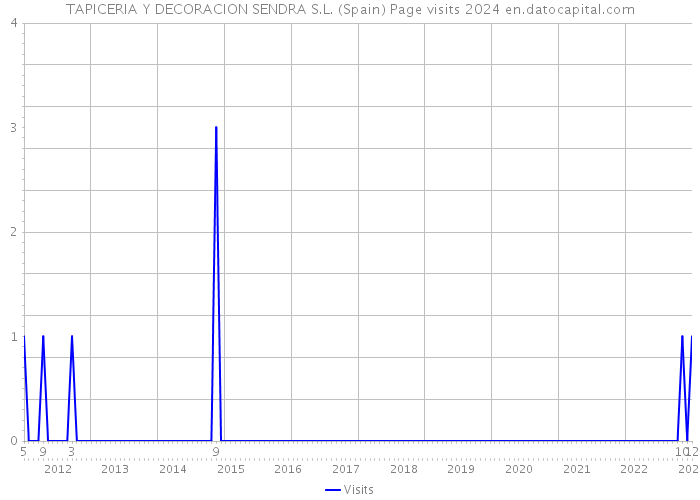 TAPICERIA Y DECORACION SENDRA S.L. (Spain) Page visits 2024 