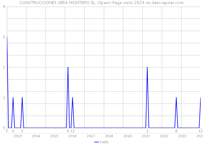 CONSTRUCCIONES VERA MONTERO SL. (Spain) Page visits 2024 