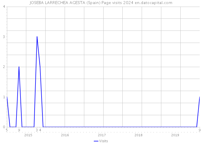 JOSEBA LARRECHEA AGESTA (Spain) Page visits 2024 