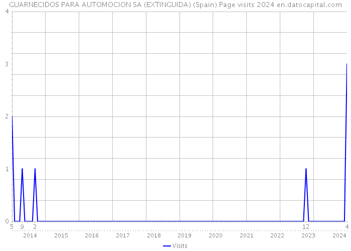 GUARNECIDOS PARA AUTOMOCION SA (EXTINGUIDA) (Spain) Page visits 2024 