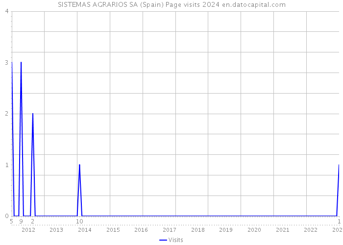 SISTEMAS AGRARIOS SA (Spain) Page visits 2024 