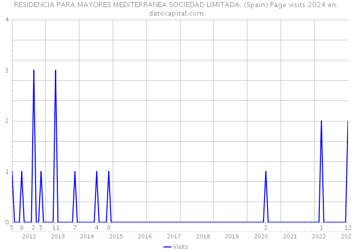 RESIDENCIA PARA MAYORES MEDITERRANEA SOCIEDAD LIMITADA. (Spain) Page visits 2024 