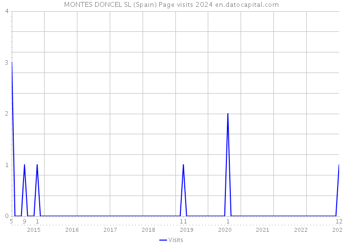 MONTES DONCEL SL (Spain) Page visits 2024 