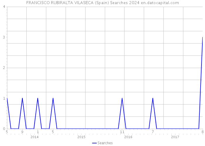 FRANCISCO RUBIRALTA VILASECA (Spain) Searches 2024 