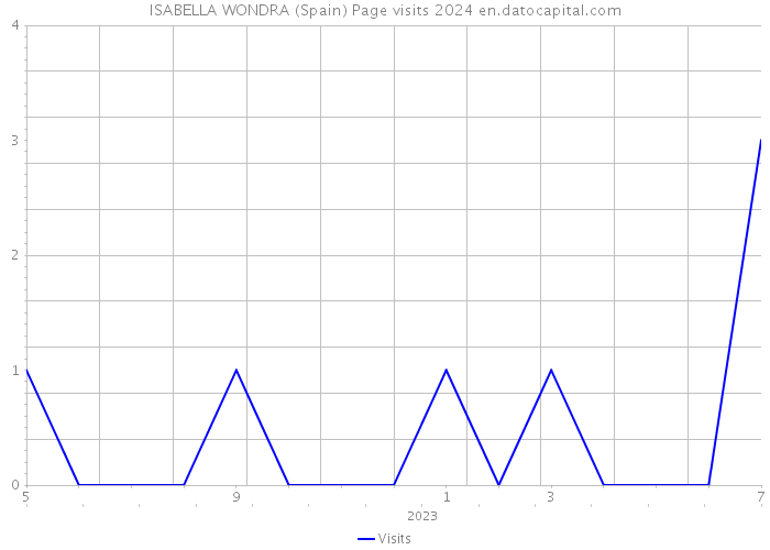 ISABELLA WONDRA (Spain) Page visits 2024 