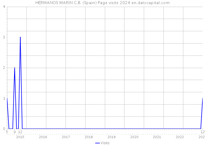 HERMANOS MARIN C.B. (Spain) Page visits 2024 