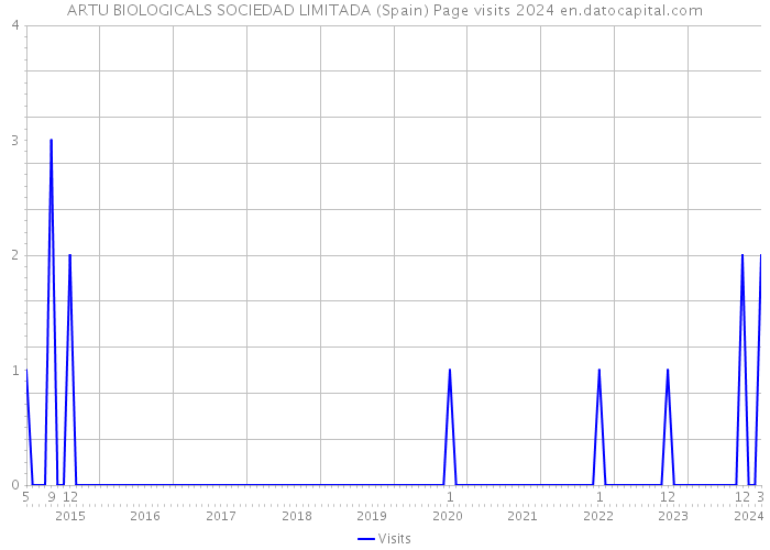 ARTU BIOLOGICALS SOCIEDAD LIMITADA (Spain) Page visits 2024 