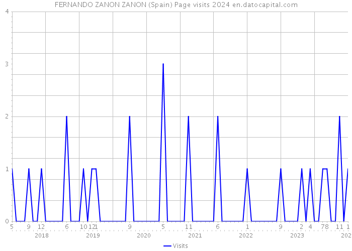 FERNANDO ZANON ZANON (Spain) Page visits 2024 