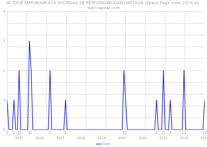 SKYDIVE EMPURIABRAVA SOCIEDAD DE RESPONSABILIDAD LIMITADA (Spain) Page visits 2024 