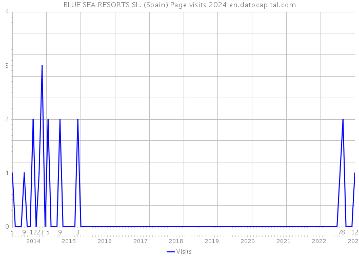 BLUE SEA RESORTS SL. (Spain) Page visits 2024 