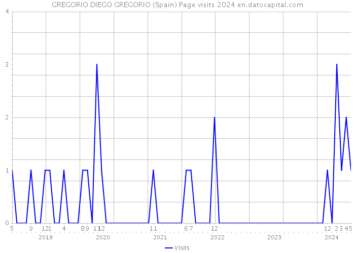 GREGORIO DIEGO GREGORIO (Spain) Page visits 2024 
