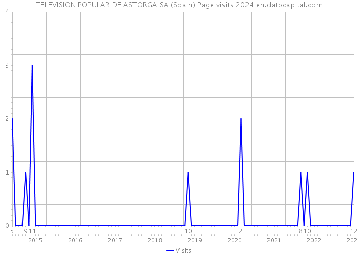 TELEVISION POPULAR DE ASTORGA SA (Spain) Page visits 2024 