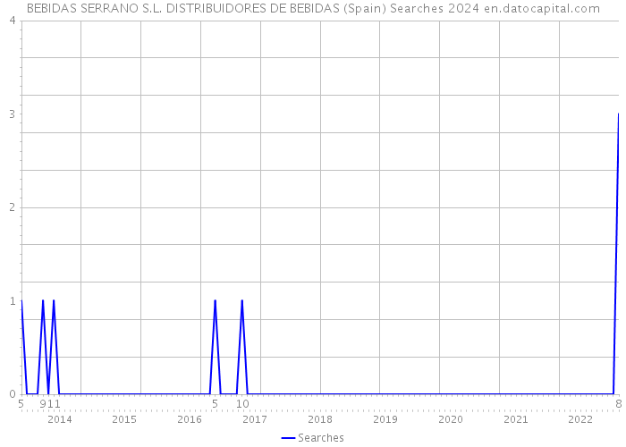 BEBIDAS SERRANO S.L. DISTRIBUIDORES DE BEBIDAS (Spain) Searches 2024 