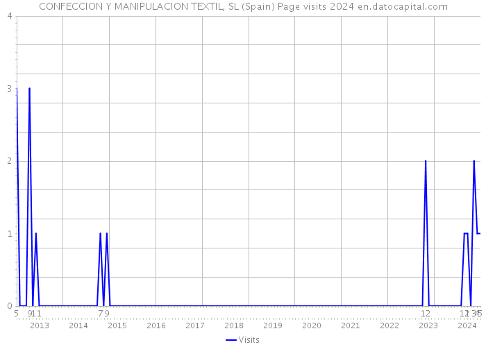 CONFECCION Y MANIPULACION TEXTIL, SL (Spain) Page visits 2024 