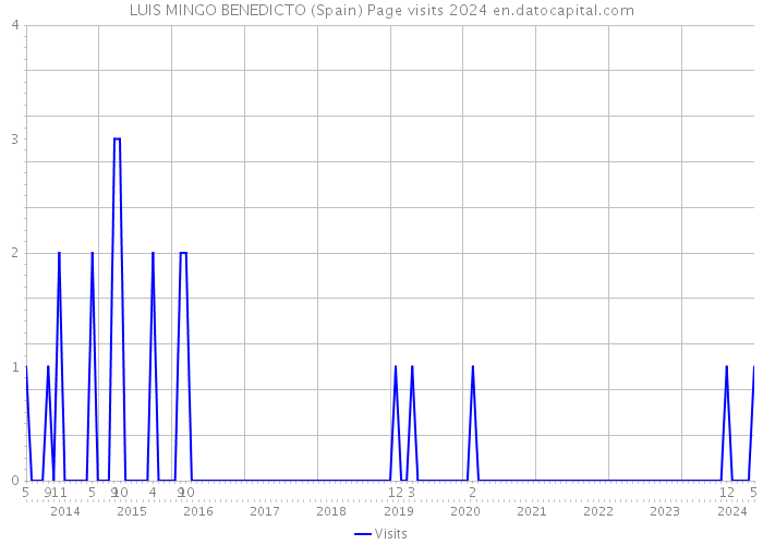 LUIS MINGO BENEDICTO (Spain) Page visits 2024 