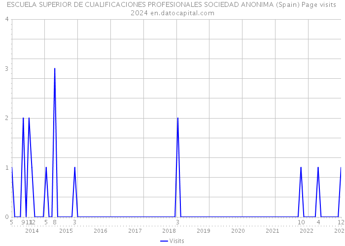 ESCUELA SUPERIOR DE CUALIFICACIONES PROFESIONALES SOCIEDAD ANONIMA (Spain) Page visits 2024 