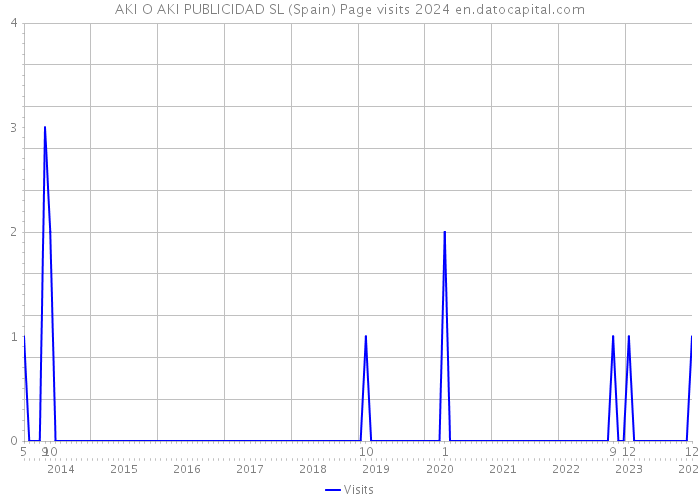 AKI O AKI PUBLICIDAD SL (Spain) Page visits 2024 