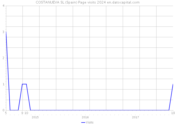 COSTANUEVA SL (Spain) Page visits 2024 