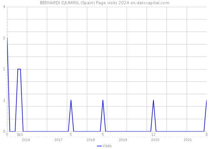 BERNARDI DJUMIRIL (Spain) Page visits 2024 