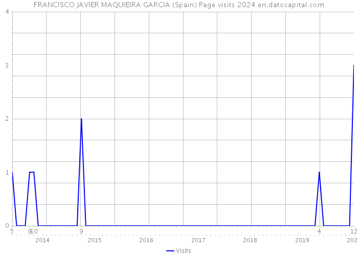 FRANCISCO JAVIER MAQUIEIRA GARCIA (Spain) Page visits 2024 