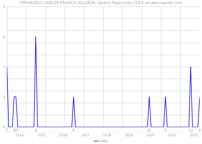 FERNANDO CARLOS FRANCO ALLUEVA (Spain) Page visits 2024 