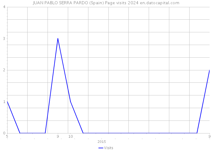 JUAN PABLO SERRA PARDO (Spain) Page visits 2024 
