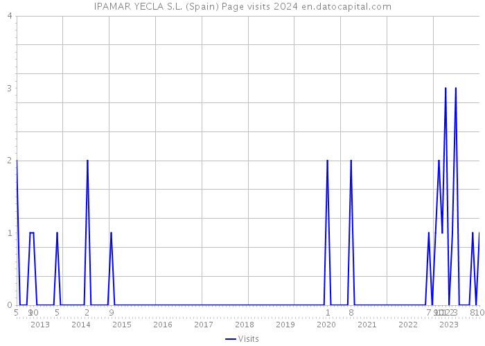 IPAMAR YECLA S.L. (Spain) Page visits 2024 