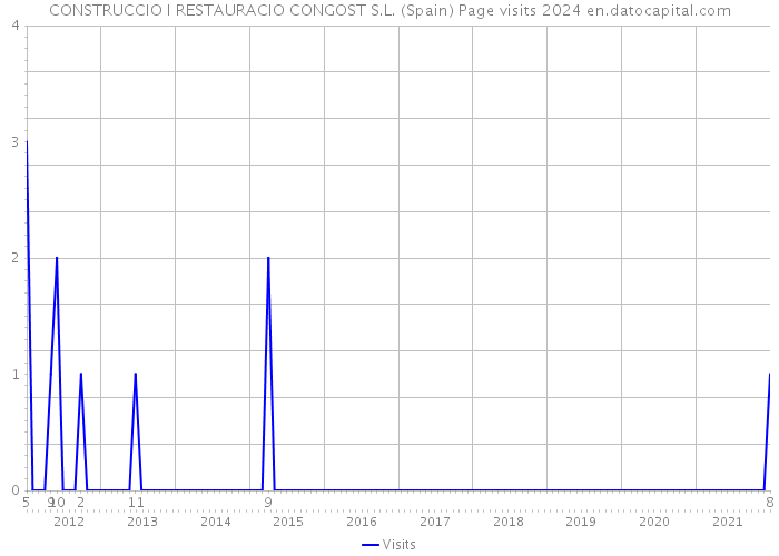 CONSTRUCCIO I RESTAURACIO CONGOST S.L. (Spain) Page visits 2024 