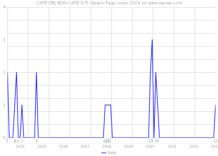 CAFE DEL BON CAFE SCP (Spain) Page visits 2024 