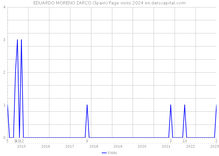 EDUARDO MORENO ZARCO (Spain) Page visits 2024 