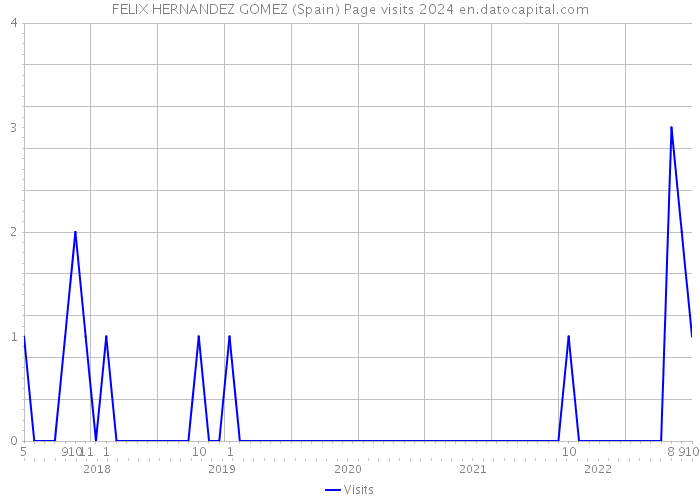 FELIX HERNANDEZ GOMEZ (Spain) Page visits 2024 