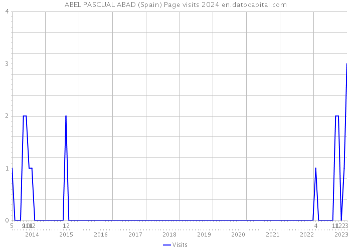 ABEL PASCUAL ABAD (Spain) Page visits 2024 