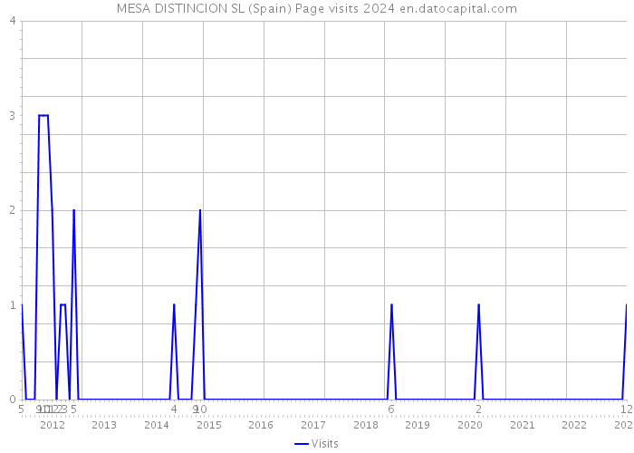 MESA DISTINCION SL (Spain) Page visits 2024 