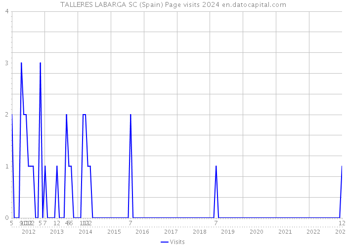 TALLERES LABARGA SC (Spain) Page visits 2024 