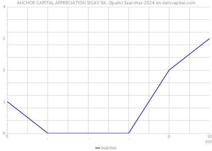 ANCHOR CAPITAL APPRECIATION SICAV SA. (Spain) Searches 2024 