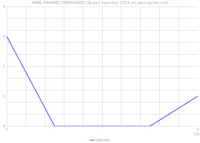 ARIEL RAMIREZ FERNANDEZ (Spain) Searches 2024 