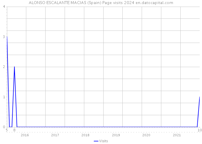 ALONSO ESCALANTE MACIAS (Spain) Page visits 2024 