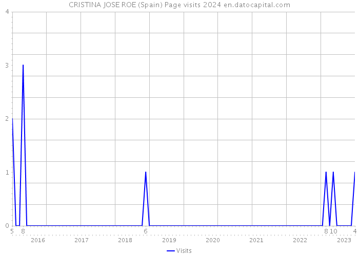 CRISTINA JOSE ROE (Spain) Page visits 2024 