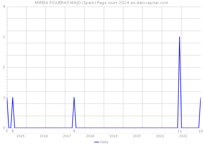 MIREIA FIGUERAS MAJO (Spain) Page visits 2024 