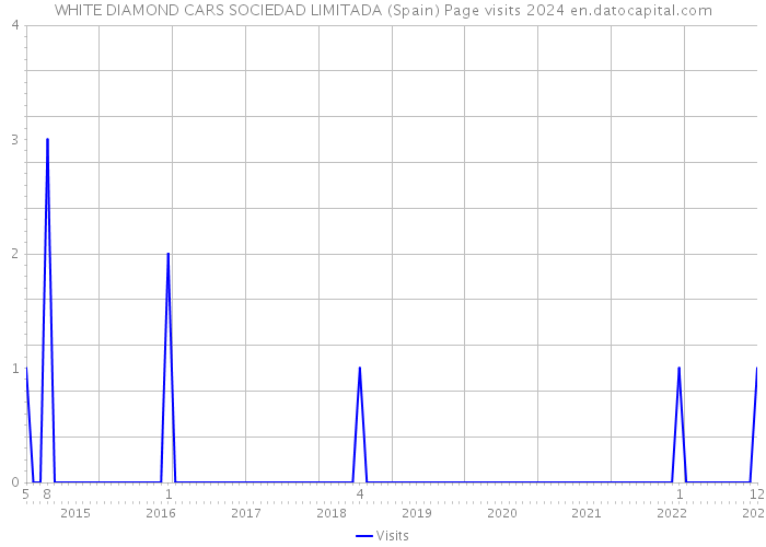WHITE DIAMOND CARS SOCIEDAD LIMITADA (Spain) Page visits 2024 